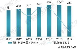 2018 年復(fù)合材料行業(yè)發(fā)展現(xiàn)狀分析 產(chǎn)品結(jié)構(gòu)逐步優(yōu)化