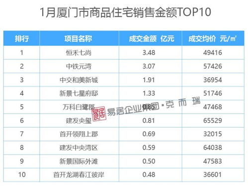 廈門商品住宅成交量連跌3個月 房價卻平穩(wěn)上行